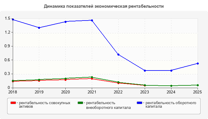 Динамика показателей экономическая рентабельности