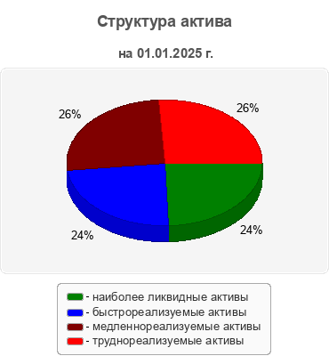 Структура актива