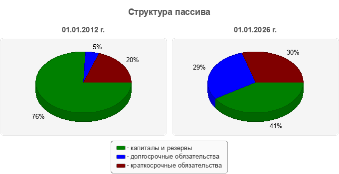 Структура пассива