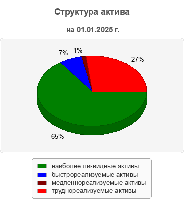 Структура актива