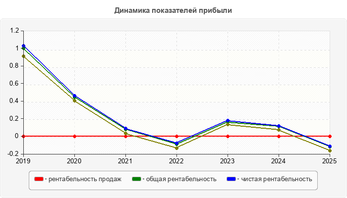 Динамика показателей прибыли