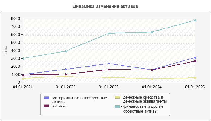 Динамика изменения активов