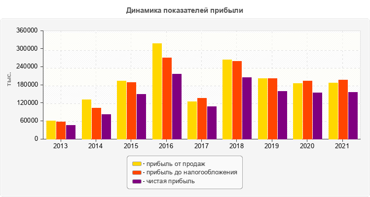 Динамика показателей прибыли