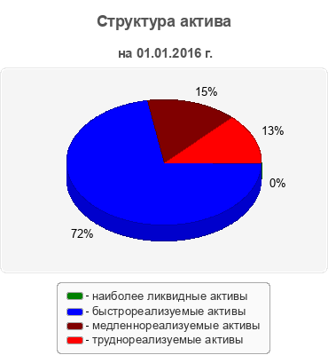 Структура актива