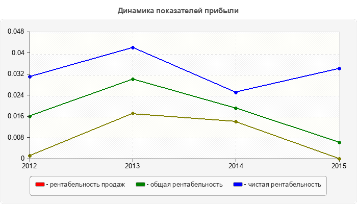 Динамика показателей прибыли