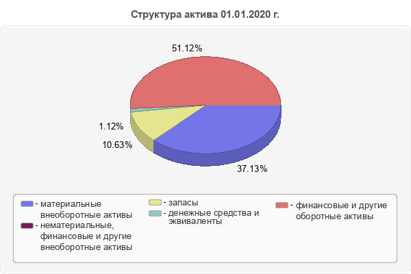 Структура актива 01.01.2020 г.