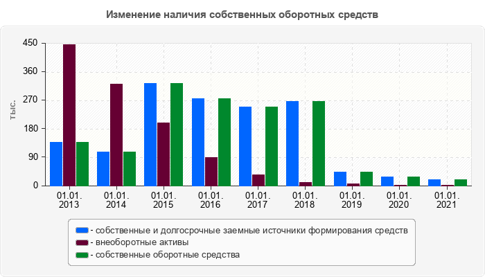 Изменение наличия собственных оборотных средств