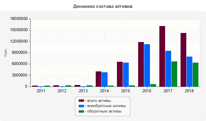 Динамика состава активов