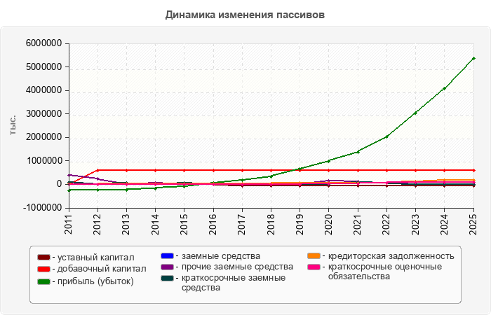 Динамика изменения пассивов