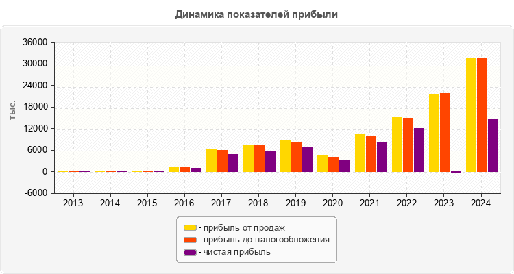 Динамика показателей прибыли