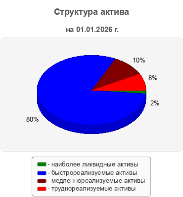 Структура актива
