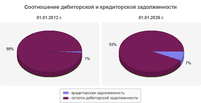 Соотношение дебиторской и кредиторской задолженности