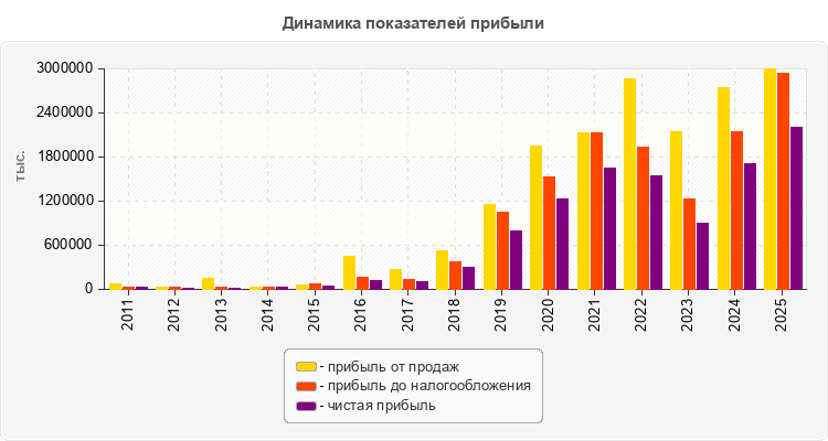 Динамика показателей прибыли