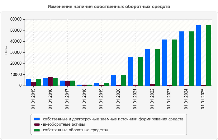 Изменение наличия собственных оборотных средств