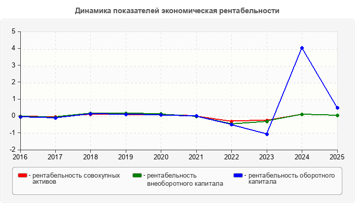 Динамика показателей экономическая рентабельности