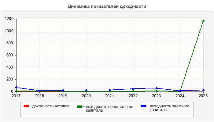 Динамика показателей доходности