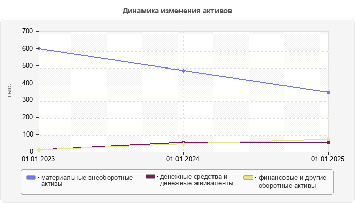 Динамика изменения активов