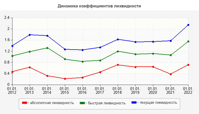 Динамика коэффициентов ликвидности