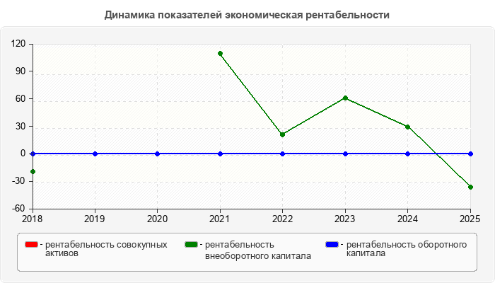 Динамика показателей экономическая рентабельности