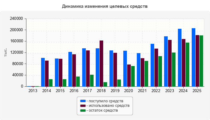 Динамика изменения целевых средств