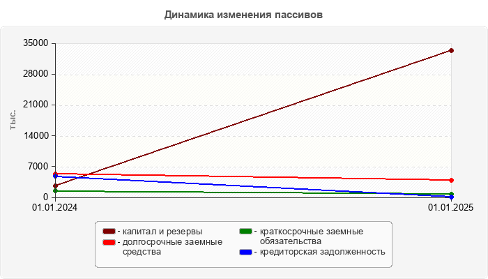 Динамика изменения пассивов