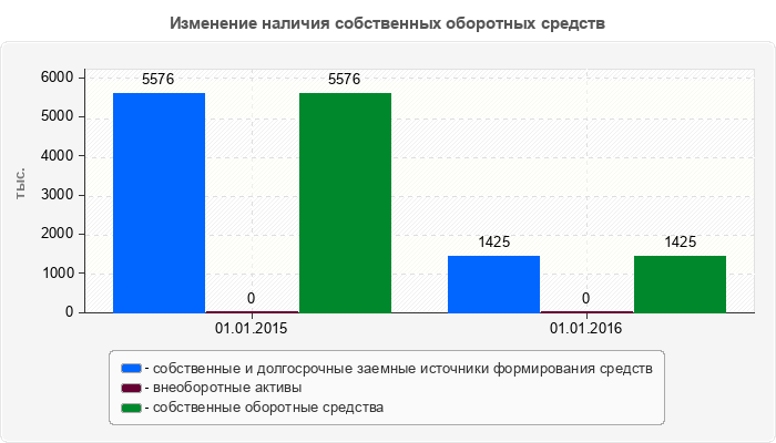 Изменение наличия собственных оборотных средств