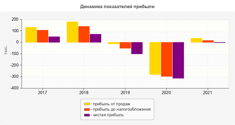 Динамика показателей прибыли