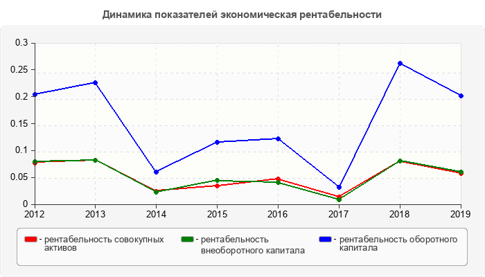 Динамика показателей экономическая рентабельности