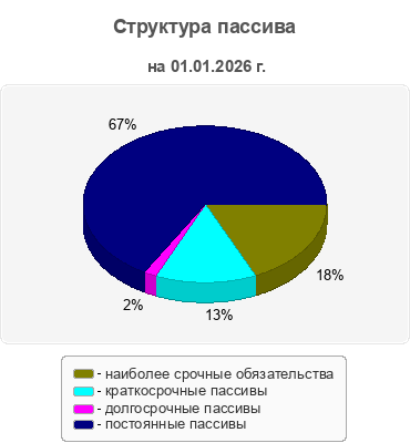Структура пассива
