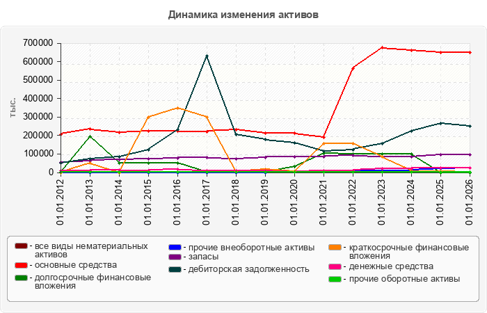 Динамика изменения активов
