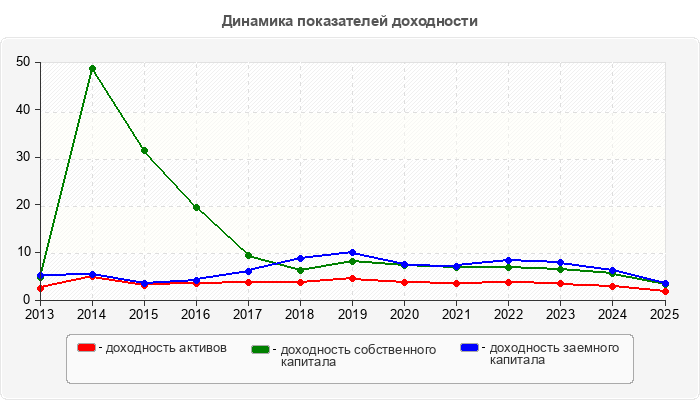 Динамика показателей доходности