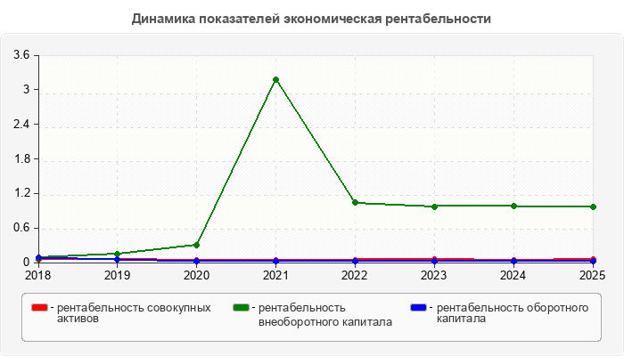 Динамика показателей экономическая рентабельности