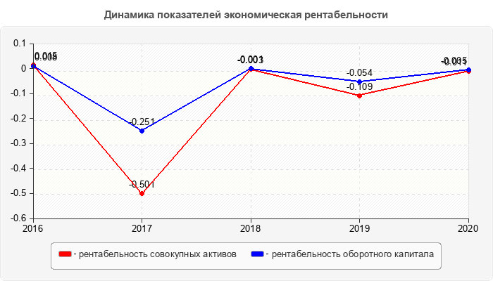 Динамика показателей экономическая рентабельности