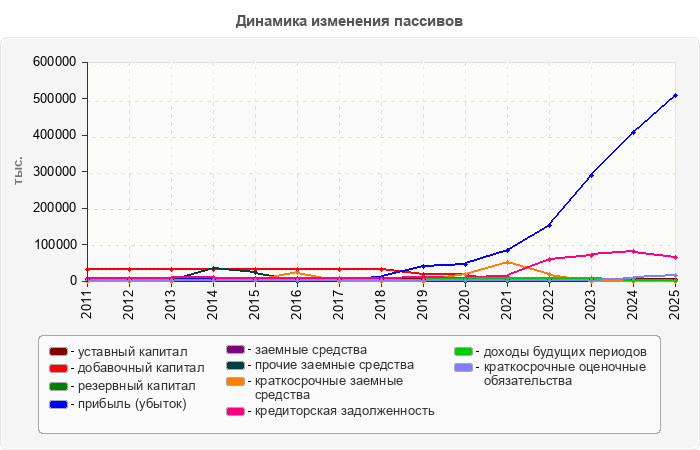 Динамика изменения пассивов