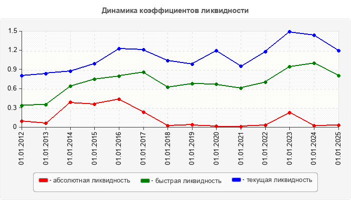 Динамика коэффициентов ликвидности