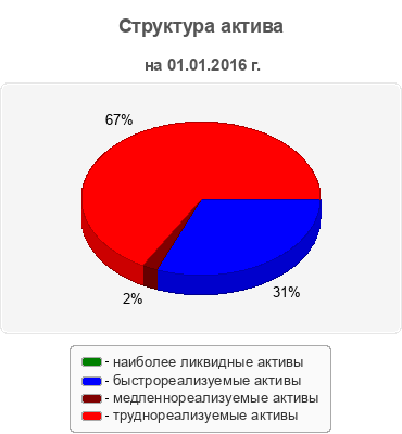 Структура актива