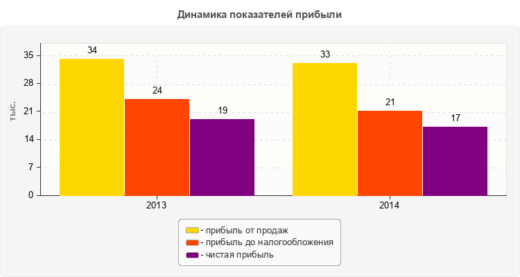 Динамика показателей прибыли
