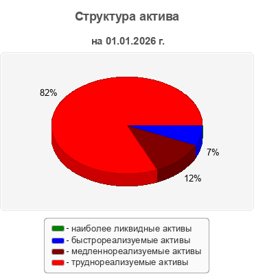 Структура актива