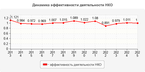 Динамика эффективности деятельности НКО