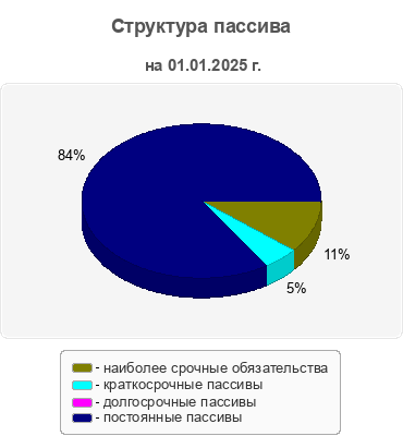 Структура пассива