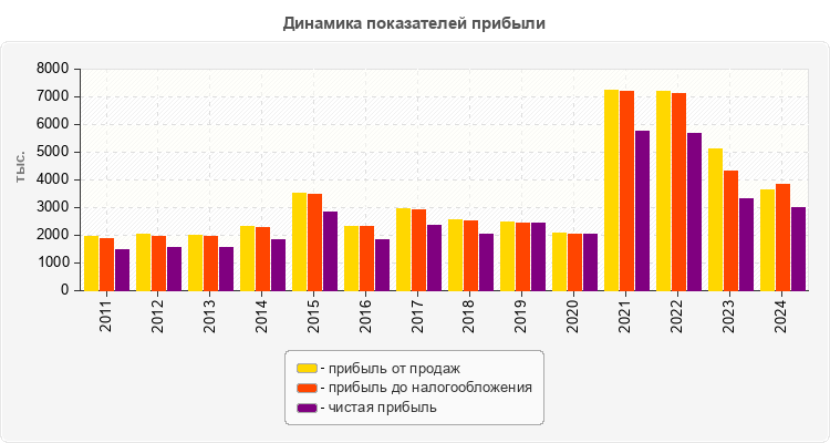 Динамика показателей прибыли