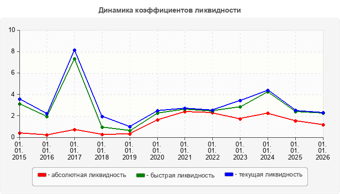 Динамика коэффициентов ликвидности