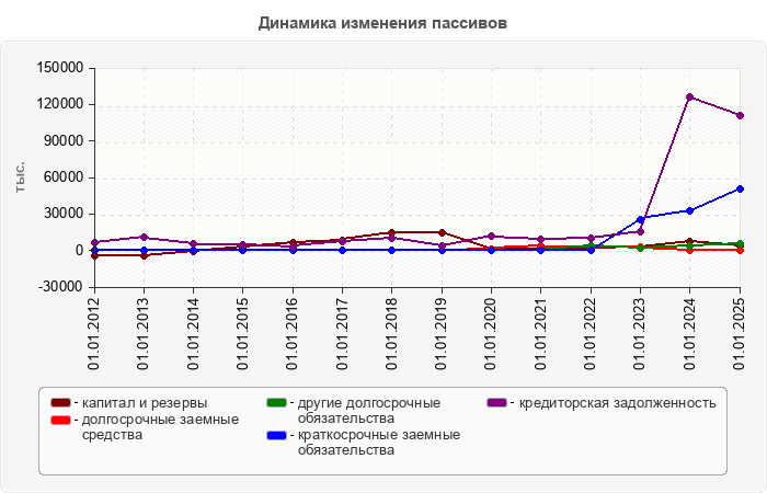 Динамика изменения пассивов