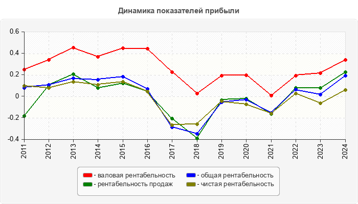 Динамика показателей прибыли