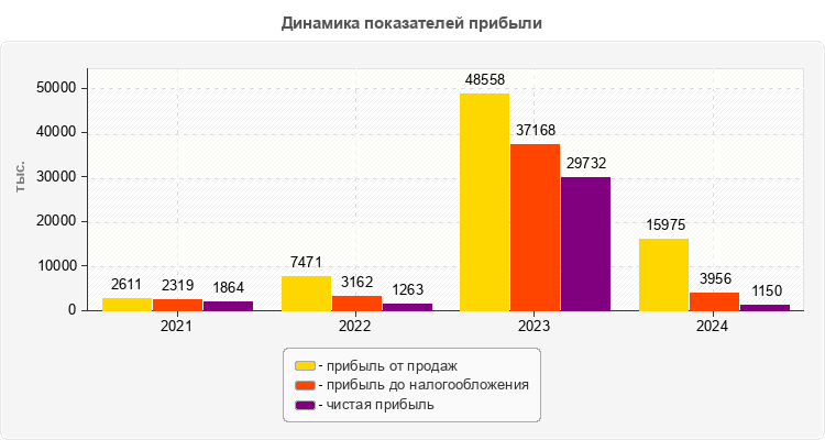 Динамика показателей прибыли