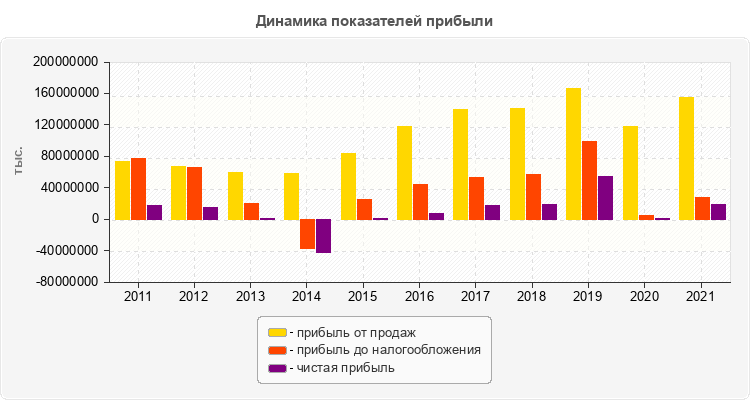 Динамика показателей прибыли