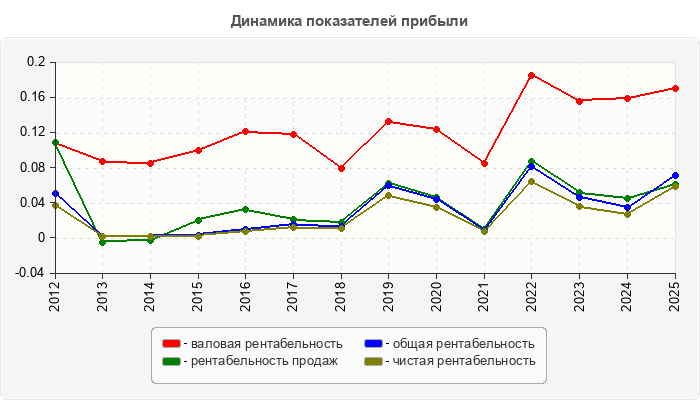 Динамика показателей прибыли