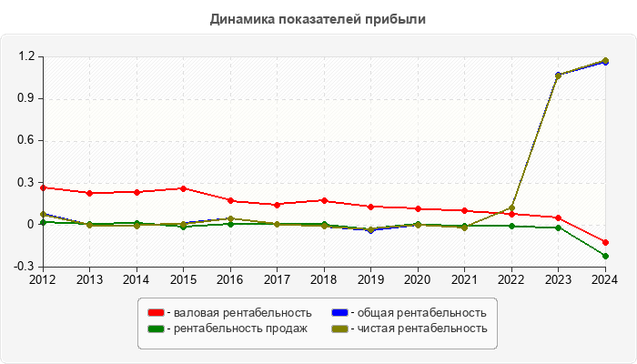Динамика показателей прибыли
