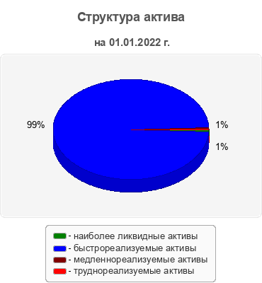 Структура актива