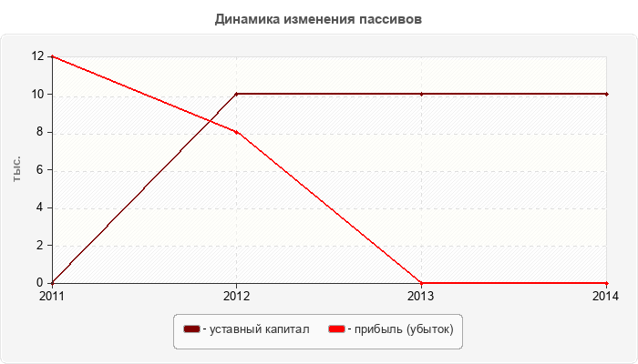 Динамика изменения пассивов